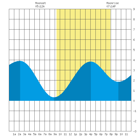 St. Catherine Cove tide chart for Monday, October 14, 2024