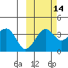 St. Catherine Cove tide chart for Monday, October 14, 2024