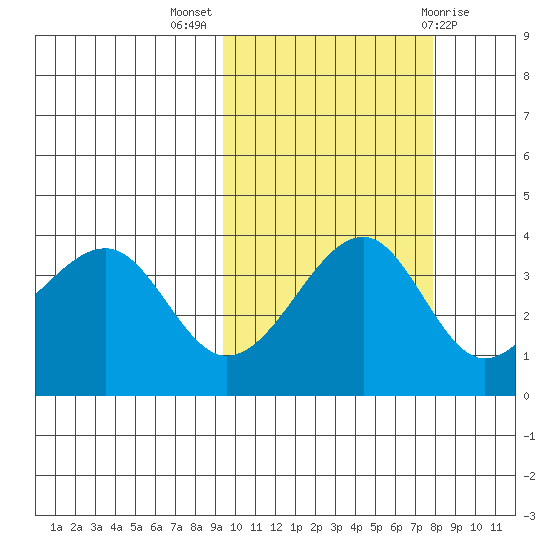 St. Catherine Cove tide chart for Tuesday, October 15, 2024