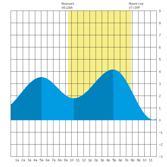 St. Catherine Cove tide chart for Wednesday, October 16, 2024