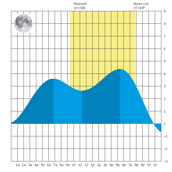 St. Catherine Cove tide chart for Thursday, October 17, 2024