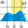 St. Catherine Cove tide chart for Thursday, October 17, 2024
