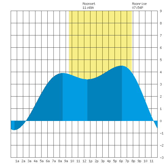 St. Catherine Cove tide chart for Friday, October 18, 2024