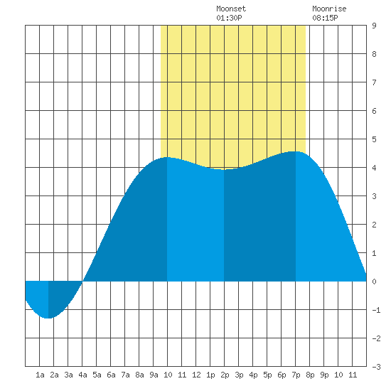 St. Catherine Cove tide chart for Saturday, October 19, 2024