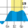 St. Catherine Cove tide chart for Saturday, October 19, 2024