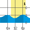 St. Catherine Cove tide chart for Tuesday, October 1, 2024