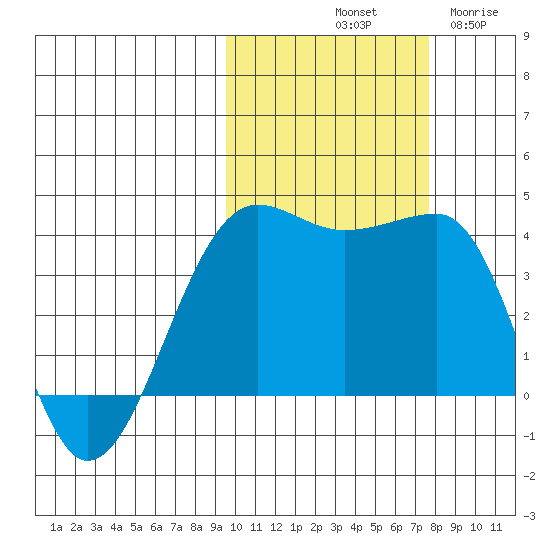 St. Catherine Cove tide chart for Sunday, October 20, 2024