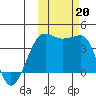 St. Catherine Cove tide chart for Sunday, October 20, 2024