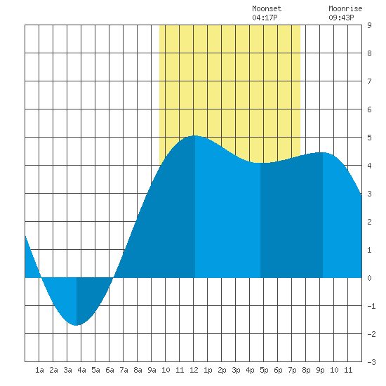 St. Catherine Cove tide chart for Monday, October 21, 2024