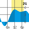 St. Catherine Cove tide chart for Monday, October 21, 2024