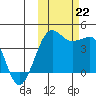 St. Catherine Cove tide chart for Tuesday, October 22, 2024