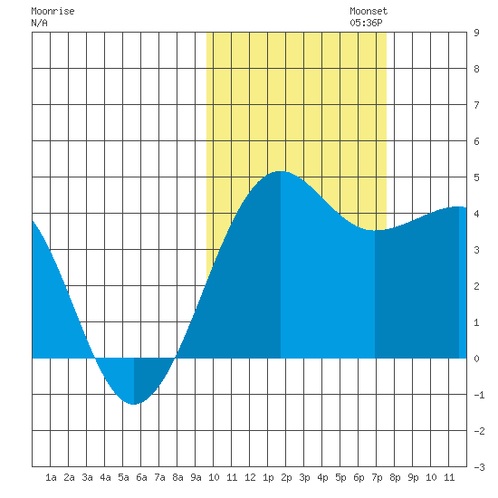 St. Catherine Cove tide chart for Wednesday, October 23, 2024