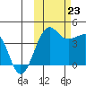 St. Catherine Cove tide chart for Wednesday, October 23, 2024