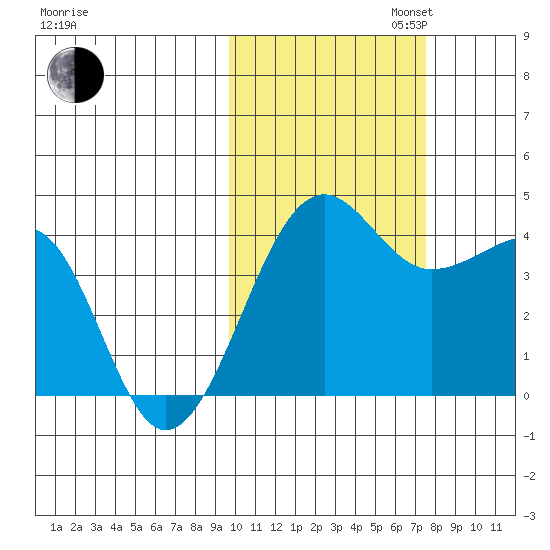 St. Catherine Cove tide chart for Thursday, October 24, 2024
