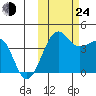 St. Catherine Cove tide chart for Thursday, October 24, 2024
