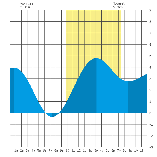 St. Catherine Cove tide chart for Friday, October 25, 2024