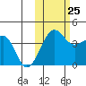 St. Catherine Cove tide chart for Friday, October 25, 2024