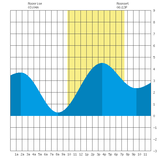 St. Catherine Cove tide chart for Saturday, October 26, 2024