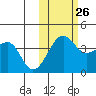 St. Catherine Cove tide chart for Saturday, October 26, 2024