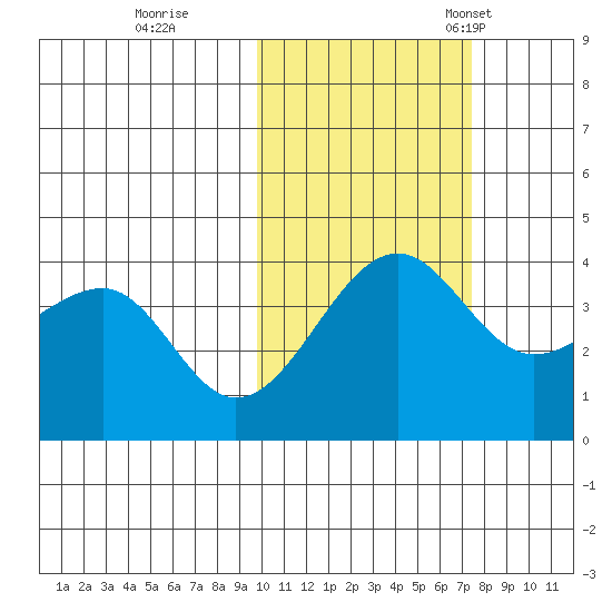 St. Catherine Cove tide chart for Sunday, October 27, 2024