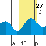 St. Catherine Cove tide chart for Sunday, October 27, 2024