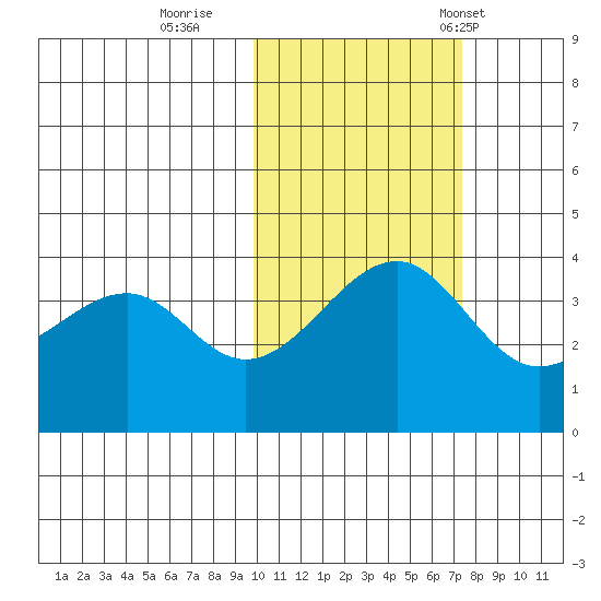 St. Catherine Cove tide chart for Monday, October 28, 2024