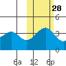 St. Catherine Cove tide chart for Monday, October 28, 2024