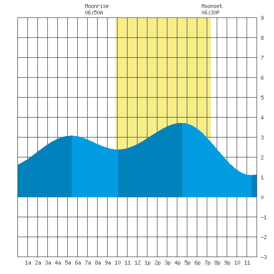 St. Catherine Cove tide chart for Tuesday, October 29, 2024