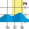 St. Catherine Cove tide chart for Tuesday, October 29, 2024