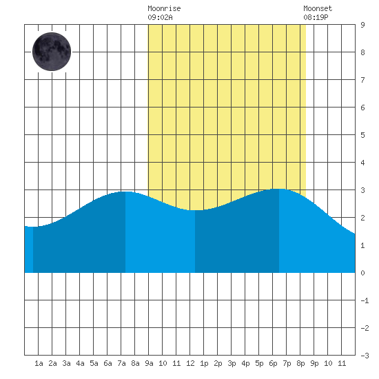 St. Catherine Cove tide chart for Wednesday, October 2, 2024
