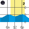 St. Catherine Cove tide chart for Wednesday, October 2, 2024