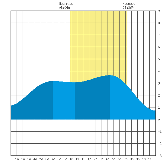 St. Catherine Cove tide chart for Wednesday, October 30, 2024