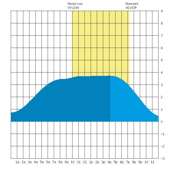 St. Catherine Cove tide chart for Thursday, October 31, 2024
