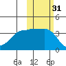 St. Catherine Cove tide chart for Thursday, October 31, 2024