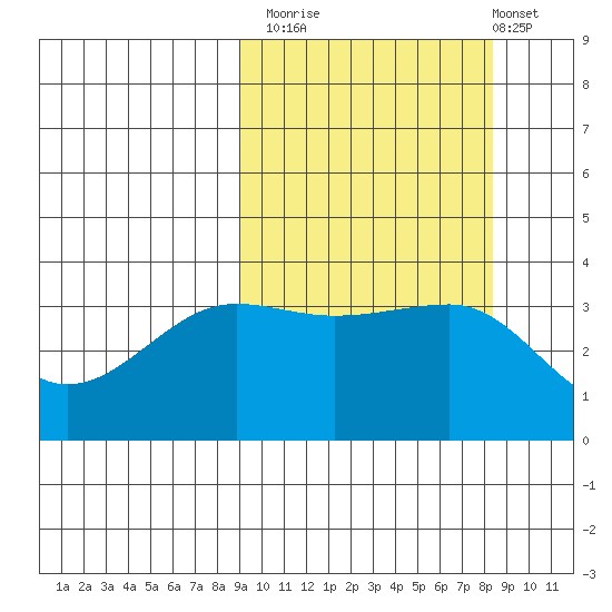 St. Catherine Cove tide chart for Thursday, October 3, 2024