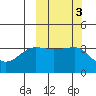 St. Catherine Cove tide chart for Thursday, October 3, 2024