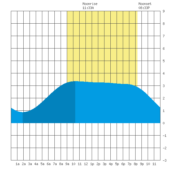 St. Catherine Cove tide chart for Friday, October 4, 2024