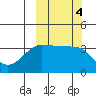 St. Catherine Cove tide chart for Friday, October 4, 2024