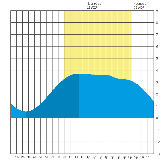 St. Catherine Cove tide chart for Saturday, October 5, 2024