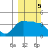 St. Catherine Cove tide chart for Saturday, October 5, 2024