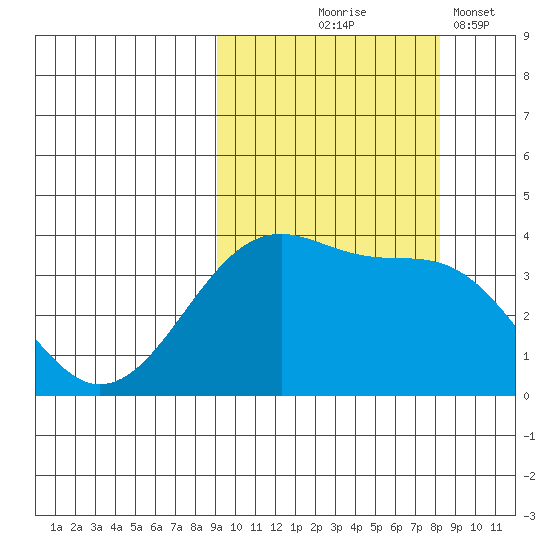 St. Catherine Cove tide chart for Sunday, October 6, 2024