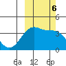 St. Catherine Cove tide chart for Sunday, October 6, 2024