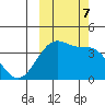 St. Catherine Cove tide chart for Monday, October 7, 2024