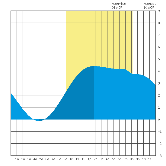 St. Catherine Cove tide chart for Tuesday, October 8, 2024