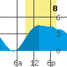 St. Catherine Cove tide chart for Tuesday, October 8, 2024