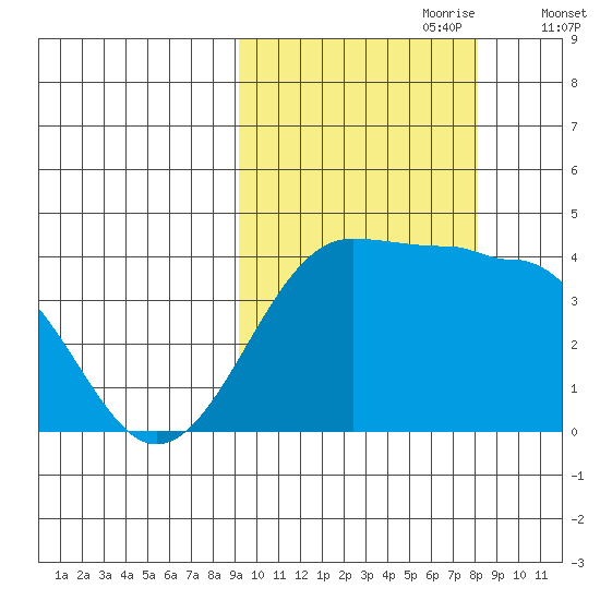 St. Catherine Cove tide chart for Wednesday, October 9, 2024