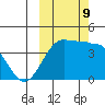 St. Catherine Cove tide chart for Wednesday, October 9, 2024