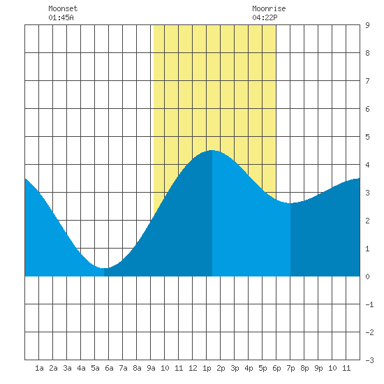 St. Catherine Cove tide chart for Sunday, November 10, 2024