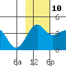 St. Catherine Cove tide chart for Sunday, November 10, 2024