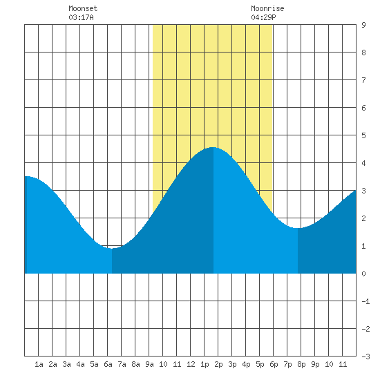 St. Catherine Cove tide chart for Monday, November 11, 2024